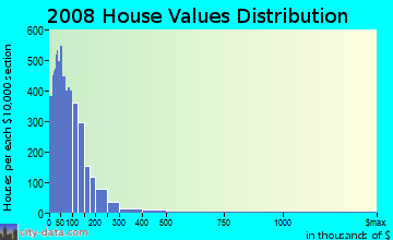 Union Parish home values distribution
