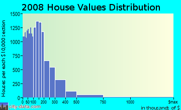 Tangipahoa Parish home values distribution