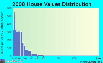 Assumption Parish home values distribution