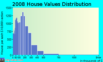Ascension Parish home values distribution