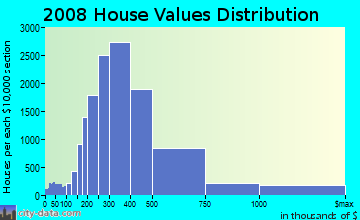 Suffolk County home values distribution