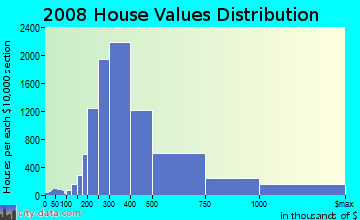 Barnstable County home values distribution