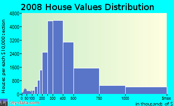 Norfolk County home values distribution