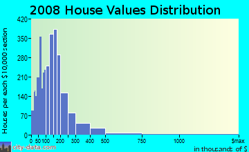 Somerset County home values distribution