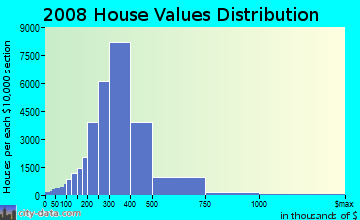 Prince George's County home values distribution