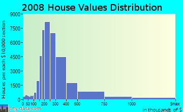 Baltimore County home values distribution