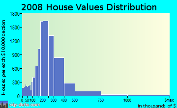 Washington County home values distribution