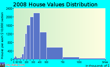 Frederick County home values distribution