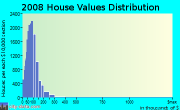 Aroostook County home values distribution