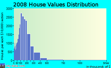 St. Clair County home values distribution