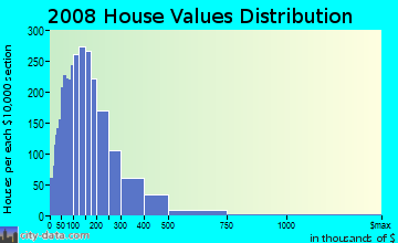 Hubbard County home values distribution