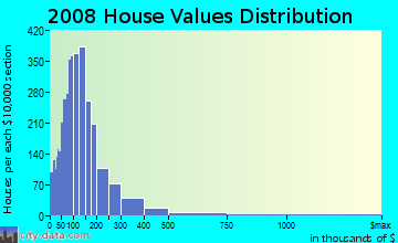 Fillmore County home values distribution