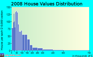 Traverse County home values distribution
