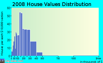 North Slope Borough home values distribution