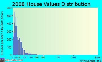 Wayne County home values distribution