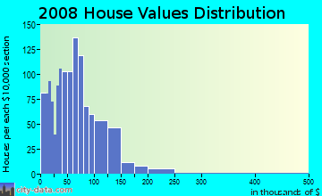 Sharkey County home values distribution