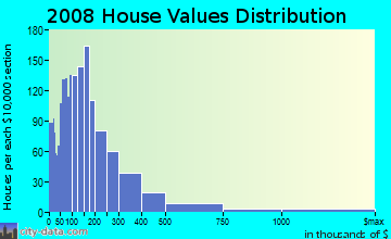 Sanders County home values distribution