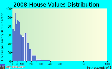 Sheridan County home values distribution
