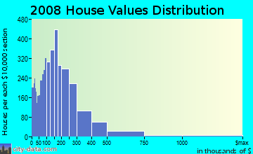 Transylvania County home values distribution