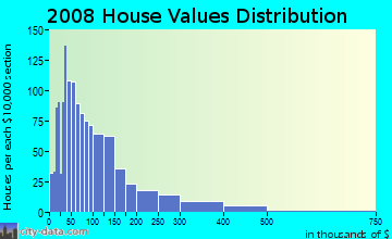 Hyde County home values distribution