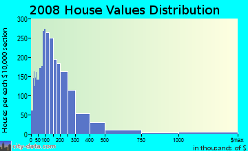 Polk County home values distribution