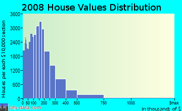 Pinal County home values distribution