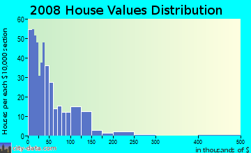 Slope County home values distribution