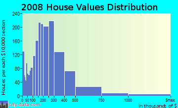 Plumas County home values distribution