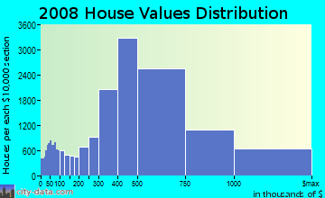 Ventura County home values distribution