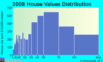 Santa Cruz County home values distribution