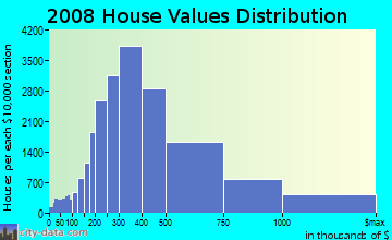 Monmouth County home values distribution