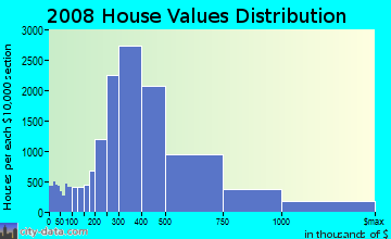 Placer County home values distribution