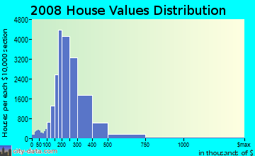 Gloucester County home values distribution