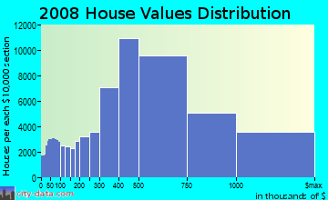 Orange County home values distribution