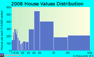 Napa County home values distribution