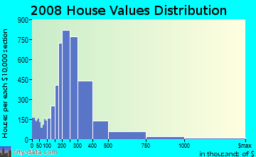 Sutter County home values distribution