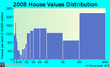 New York County home values distribution