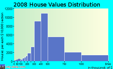 Nassau County home values distribution