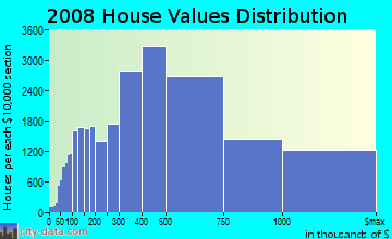 Westchester County home values distribution