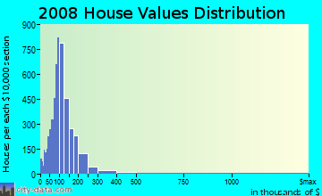 Fayette County home values distribution