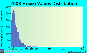 Nowata County home values distribution