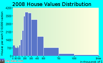 San Joaquin County home values distribution