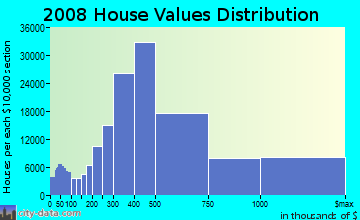 Los Angeles County home values distribution