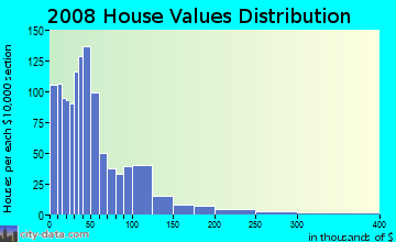 Harmon County home values distribution