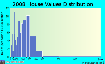 Bristol Bay Borough home values distribution