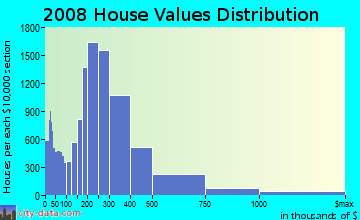 Jackson County home values distribution