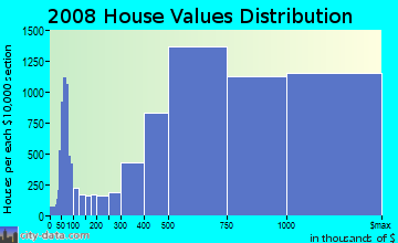 San Francisco County home values distribution