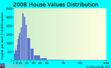 Dauphin County home values distribution