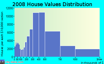 San Diego County home values distribution