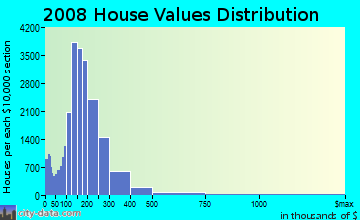Cumberland County home values distribution